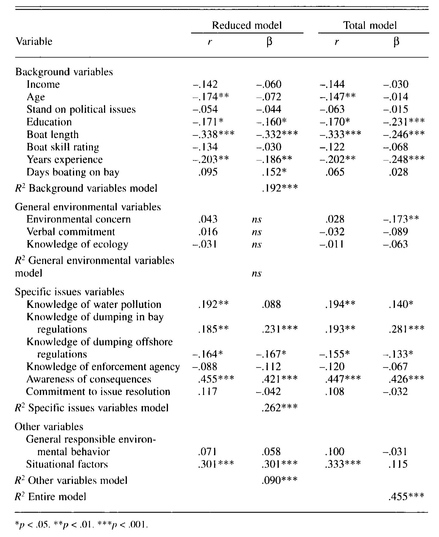 (PDF) Testing a Conceptual Framework of Responsible Environmental Behavior