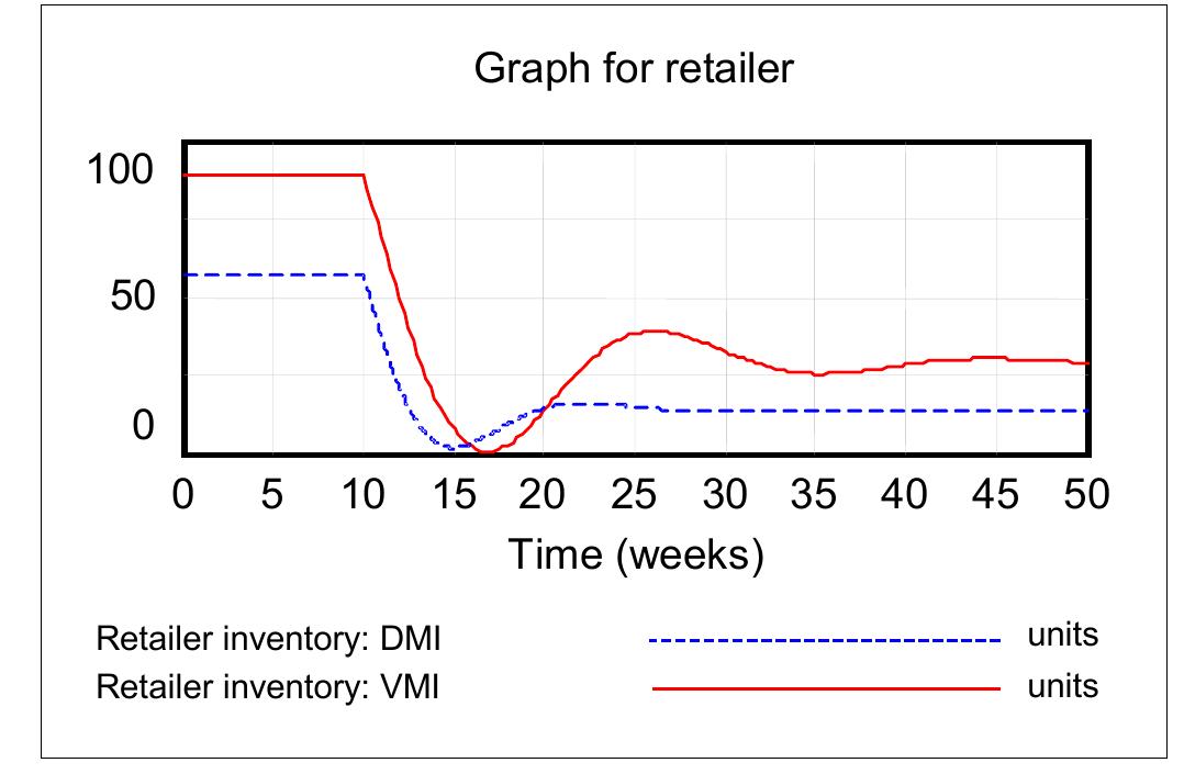 (PDF) Optimising performance with distributor managed inventory in a ...
