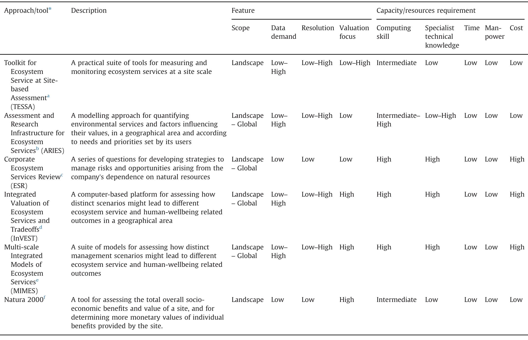 (PDF) TESSA: A toolkit for rapid assessment of ecosystem services at ...