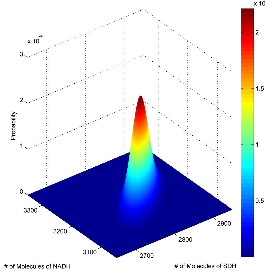Figure 11 - Model Reduction of Multiscale Chemical Langevin