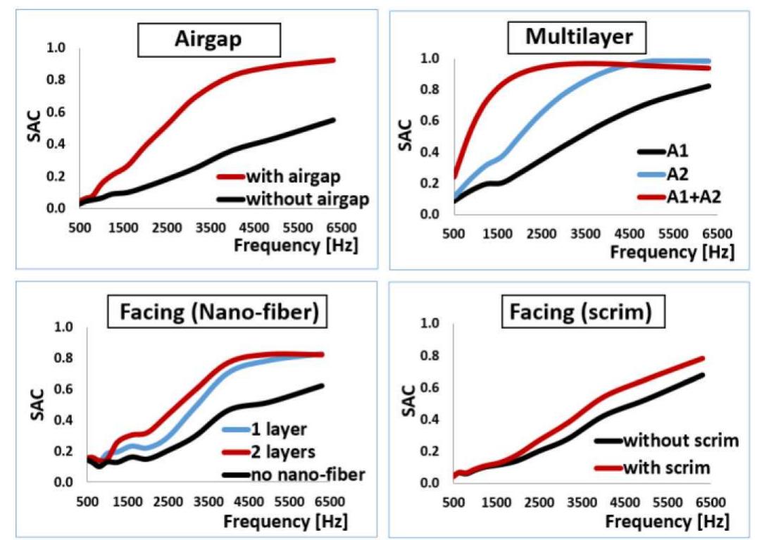 (PDF) Development of an Acoustic Material Database for Vehicle Interior ...