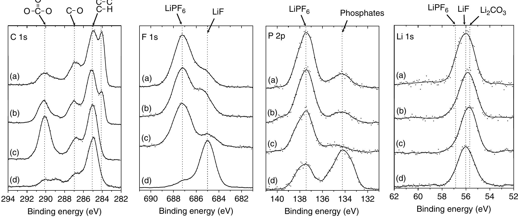 C 1s, f 1s, p 2p and li 1s xps spectra of the composite