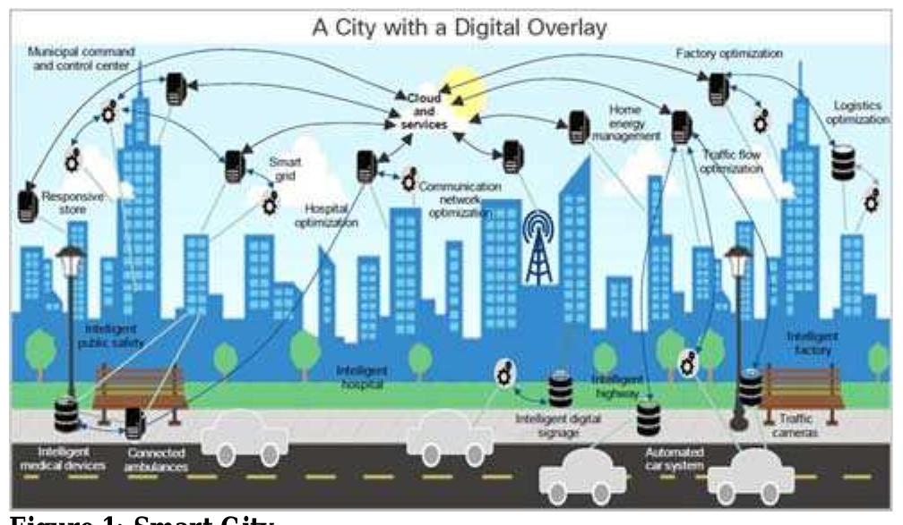 Figure 1 - from Smart City: Concept and Challenges