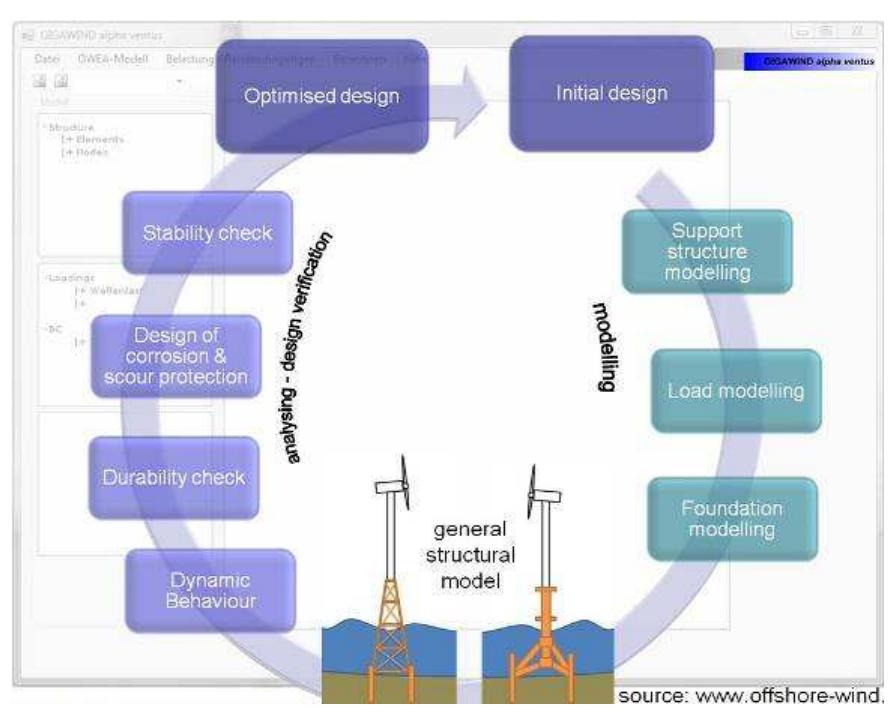 (PDF) Support Structures for Offshore Wind Turbines–A Holistic Design ...