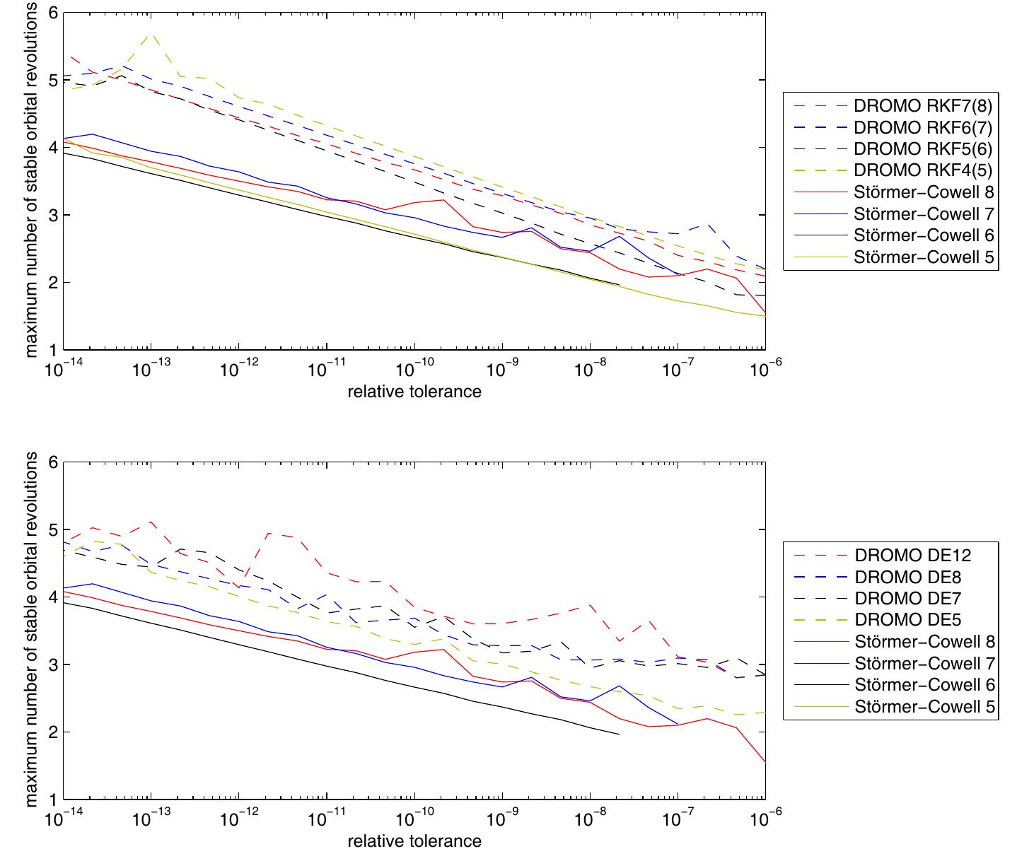 (PDF) High fidelity models for orbit propagation: DROMO vs. Störmer-Cowell