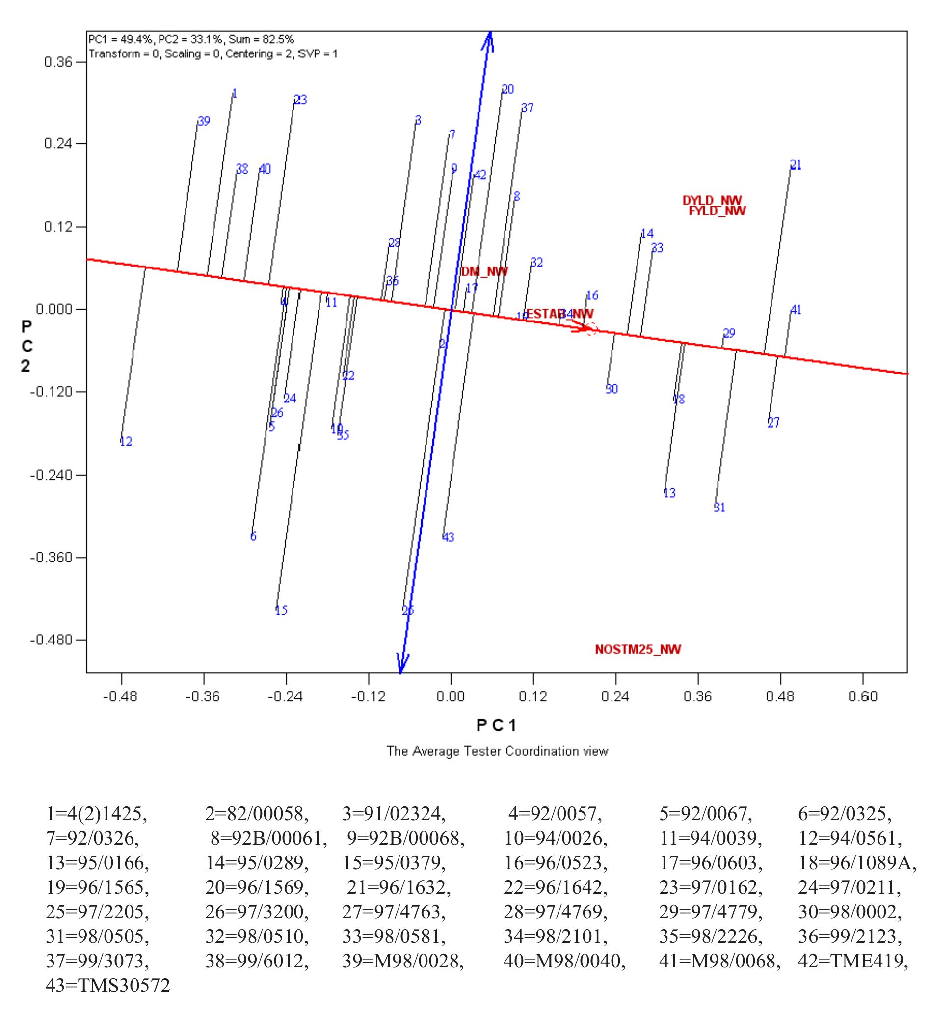 Stability biplot of 43 genotypes and 5 traits using gge