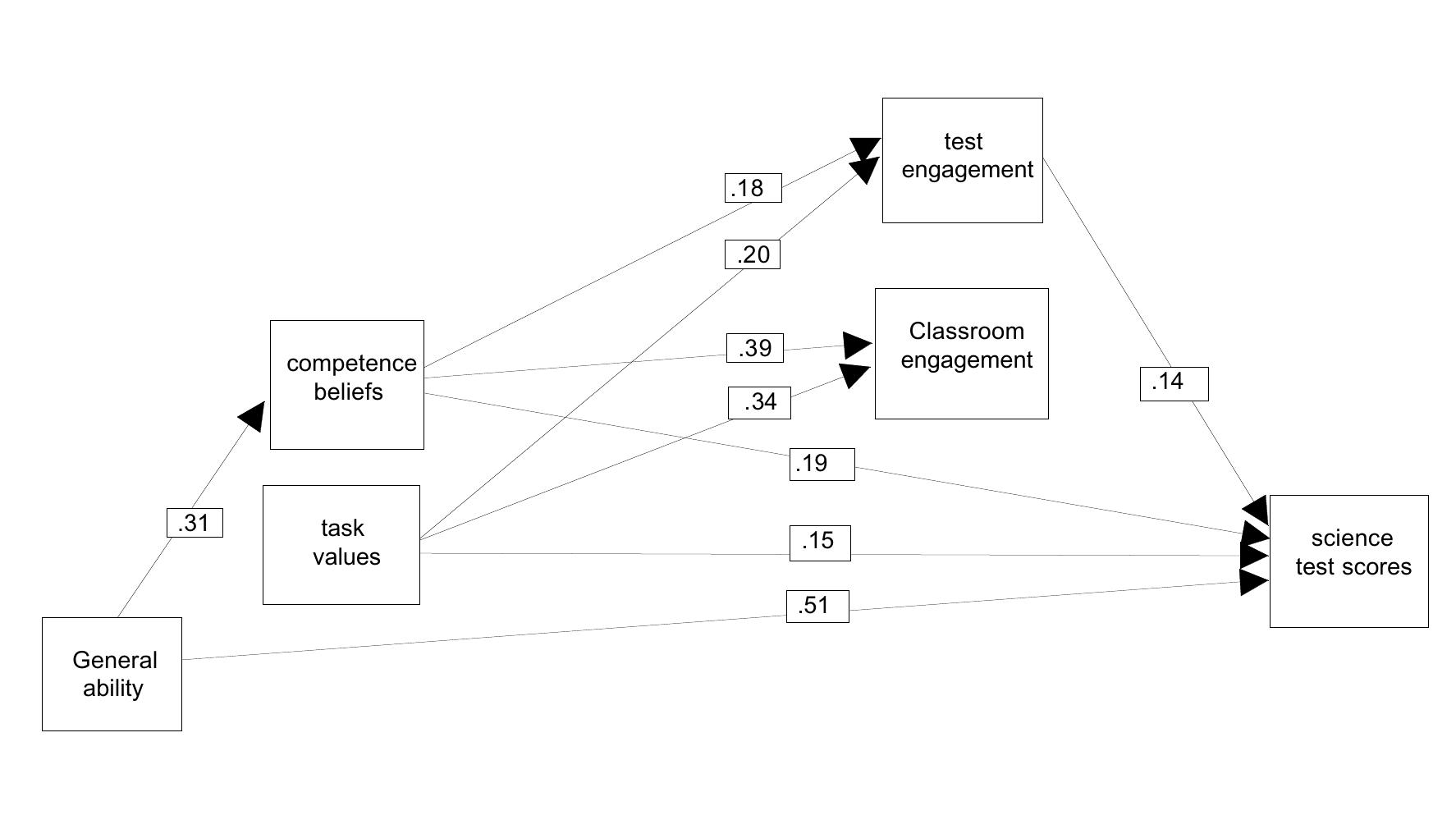 Figure 2. Path diagram depicting relations among ability, motivational beliefs, engagement and science test scores.  Hierarchical regression analyses were conducted to derive the hypothesized path model (Figure 1). Demographic variables were entered first, general ability second, and motivational factors last. The sequence reflected our goals to understand, first of all, the contribution of general cognitive ability to the prediction of achievement and choice above and beyond demographic (or sociological) factors, and second, more importantly, the incremental predictive validity of motivational factors above and beyond demographic and cognitive factors. Path coefficients (standardized regression coefficients) and R* for sequential models are shown in Table 6. Path diagrams depicting the network of relations among the constructs are  shown in Figures 2 to 4. 