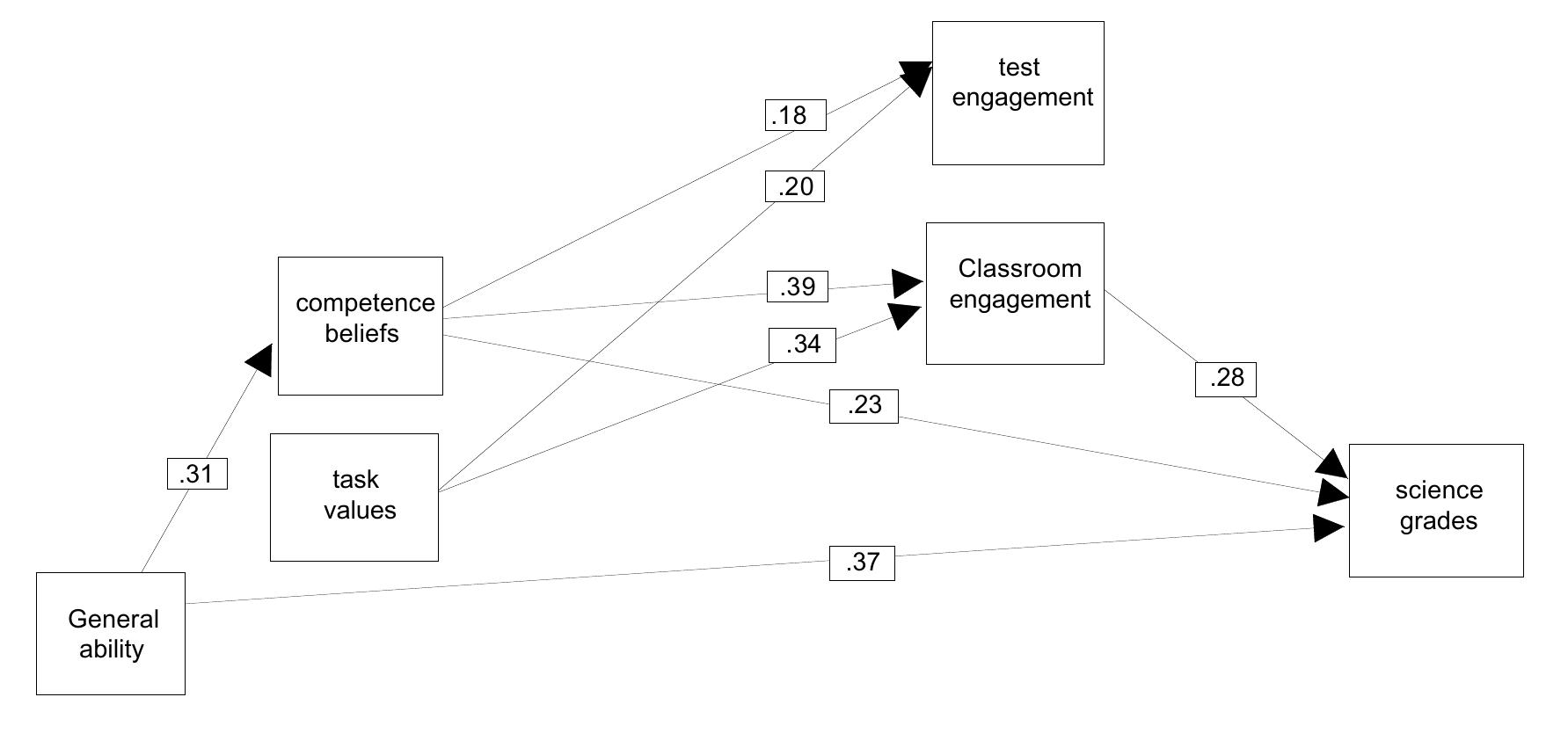 Figure 3. Path diagram depicting relations among ability, motivational beliefs, engagement and science grades. 
