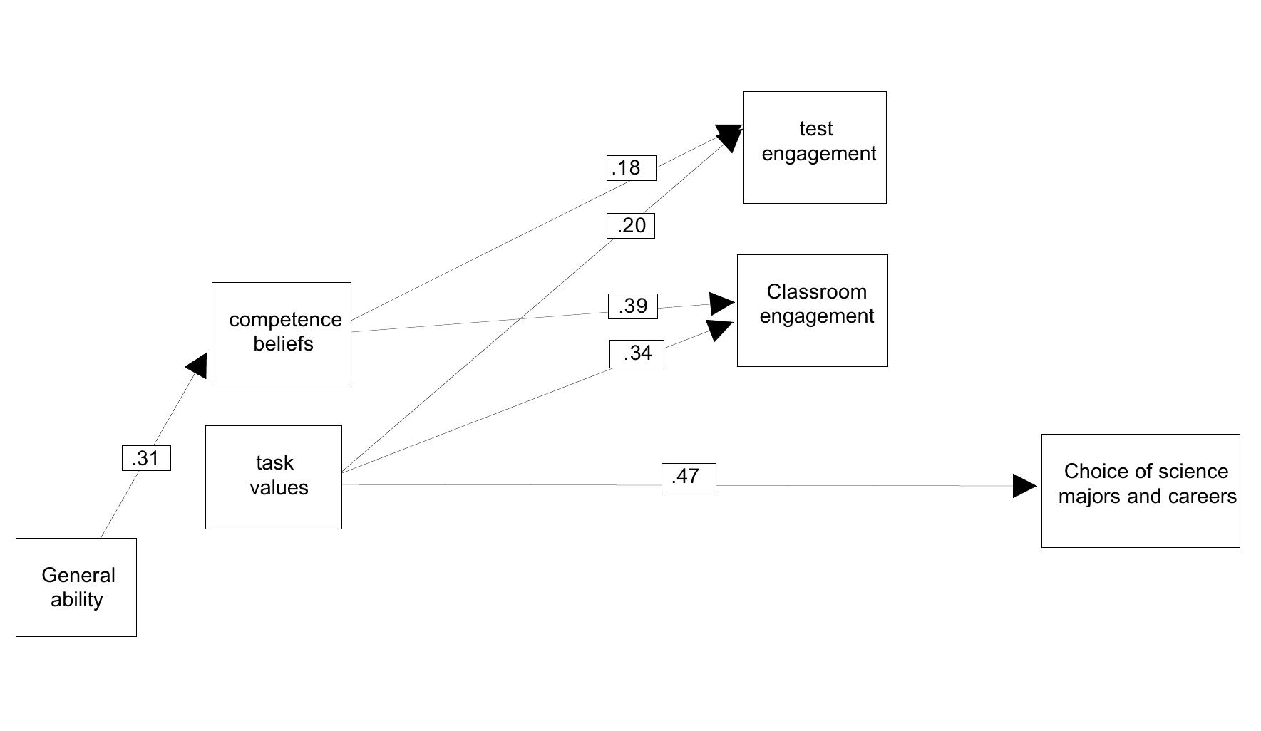 Figure 4. Path diagram depicting relations among ability, motivational beliefs, engagement, and choice of science-related college majors and careers. 