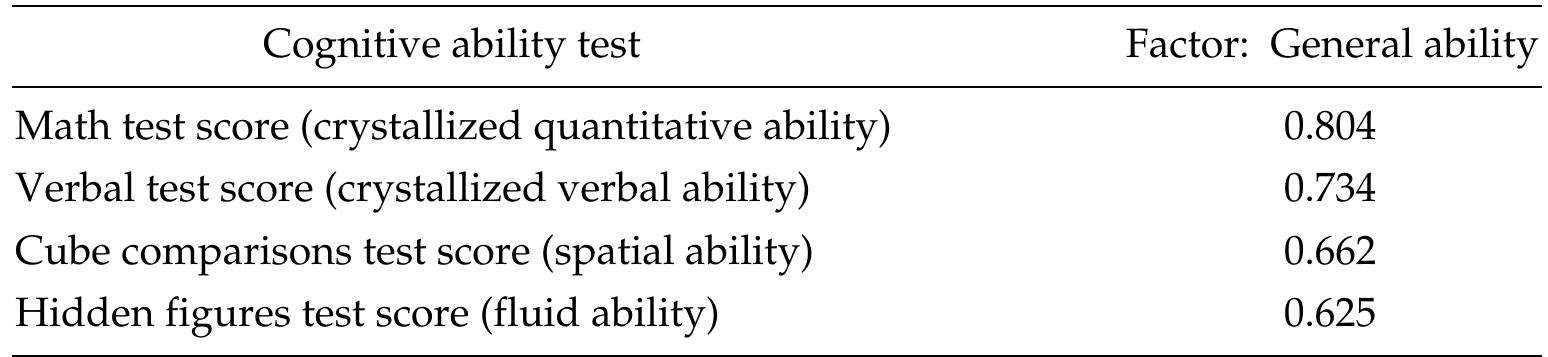 Factor Loadings for Cognitive Ability Tests (N = 406)  To examine the factor structure of competence beliefs and task values items, a  rincipal-components factor analysis with oblique rotation (oblimin) was conducted.  \ two-factor structure emerged from the analysis. The first factor, competence  eliefs, included test-specific efficacy, Dweck’s confidence beliefs, and efficacy fot  nastering science content. The second factor, task values, included interest  mportance, and usefulness of science. These two factors accounted for 72% of the  otal variance, and they show high internal consistency (Q = .85 for task value and a  - 83 for compe  tence beliefs). Table 2 presents the factor loadings for each variable  nd the inter-factor correlation. 