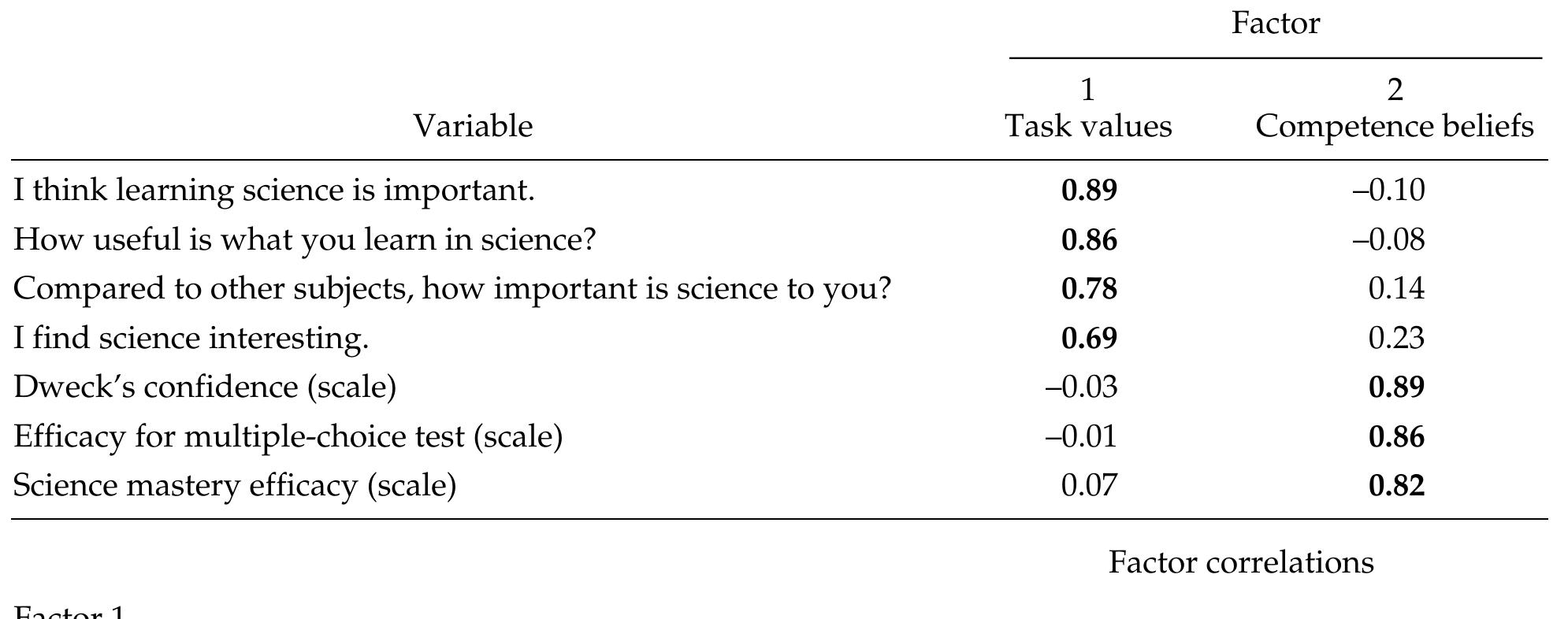 Factor Loadings for Competence Beliefs and Task Values Variables and Factor Correlations (N = 394)  Note. Factor loadings > .40 are boldfaced. 