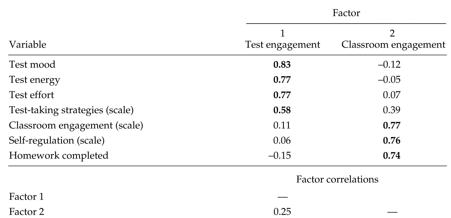Factor Loadings for Engagement Variable and Factor Correlations (N = 324)  Note. Factor loadings > .40 are boldfaced. 