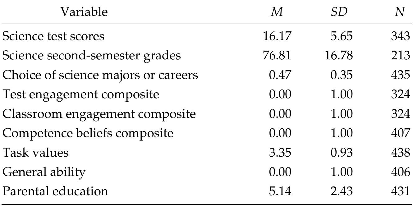 Descriptive Statistics 