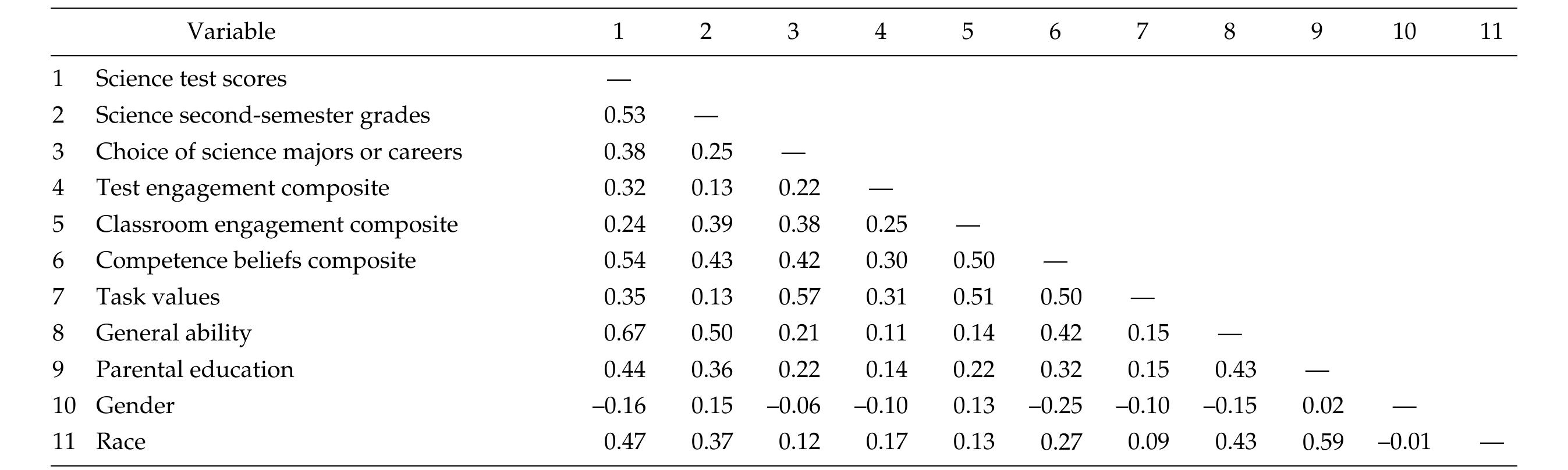 Zero-Order Correlations for the Variables Used in Path Analysis 