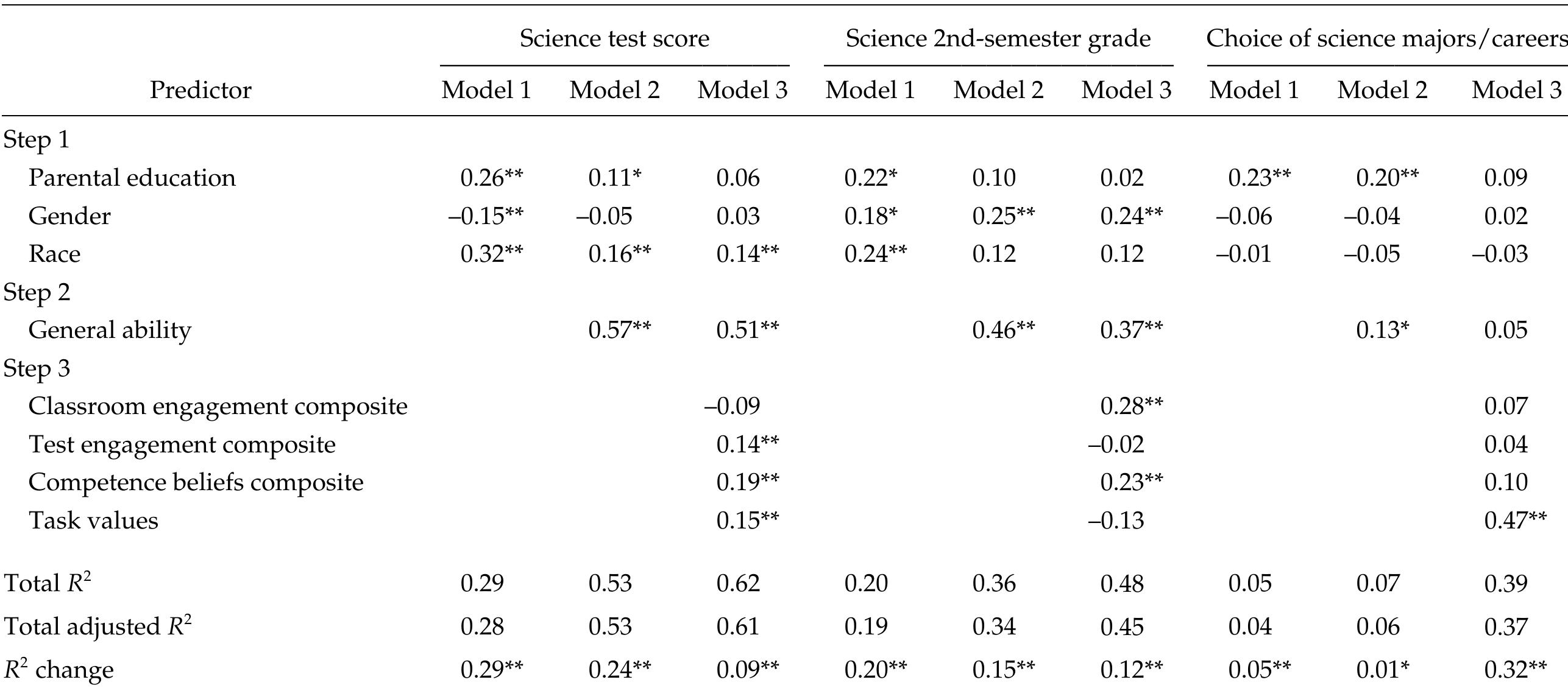 Standardized Regression Coefficients for Demographic Characteristics, Ability, and Motivational Factors Predicting Achievement and Choice (N = 286)  Note. Model 1 included students’ demographic characteristics only; Model 2 included demographic characteristics and ability; Model ncluded demographic characteristics, ability, and motivational factors. Gender is coded 0 = Males, 1 = Females; Race is coded 0 = No: White, 1 = White. 
