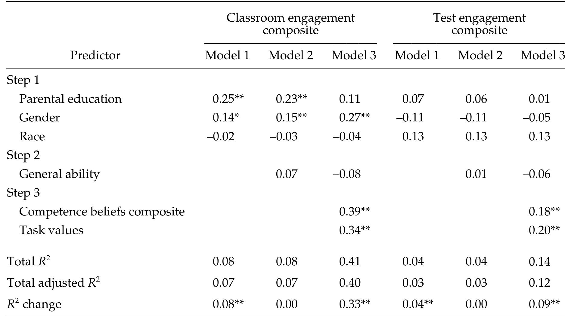Standardized Regression Coefficients for Demographic Characteristics, Ability, and Motivational Factors Predicting Engagement (N = 286)  Note. Model 1 included students’ demographic characteristics only; Model 2 included demographic characteristics and ability; Model 3 included demographic characteristics, ability, and motivational factors. Gender is coded 0 = Males, 1 = Females; Race is coded 0 = Non-White, 1 = White. 