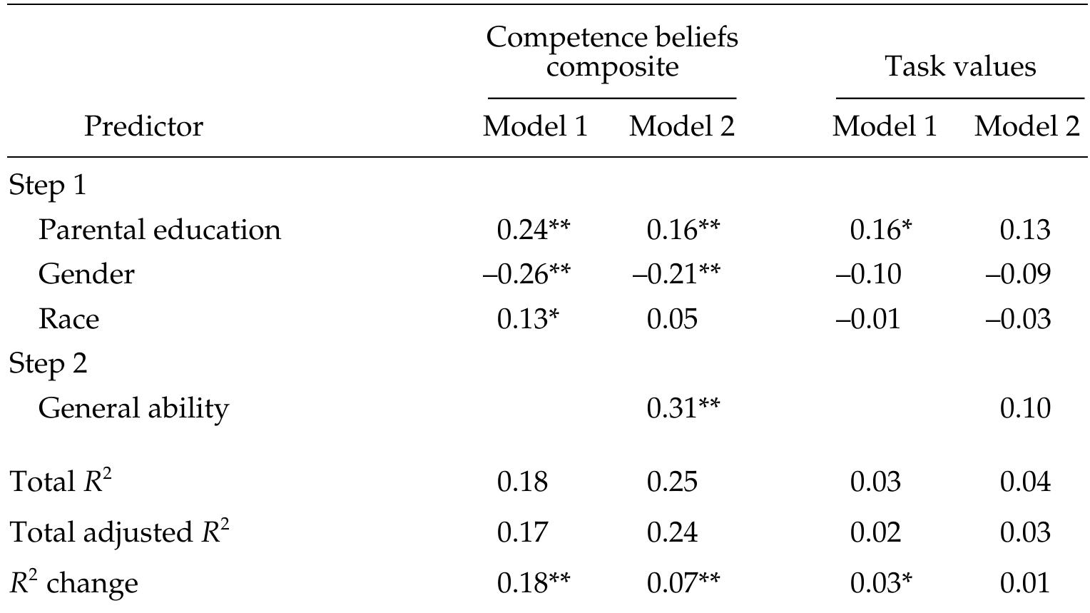 Note. Model 1 included students’ demographic characteristics only; Model 2 included demographic characteristics and ability. Gender is coded 0 = Males, 1 = Females; Race is coded 0 = Non-White, 1 = White.  Standardized Regression Coefficients for Demographic Characteristics and Ability Predicting Motivational Beliefs (N = 286) 