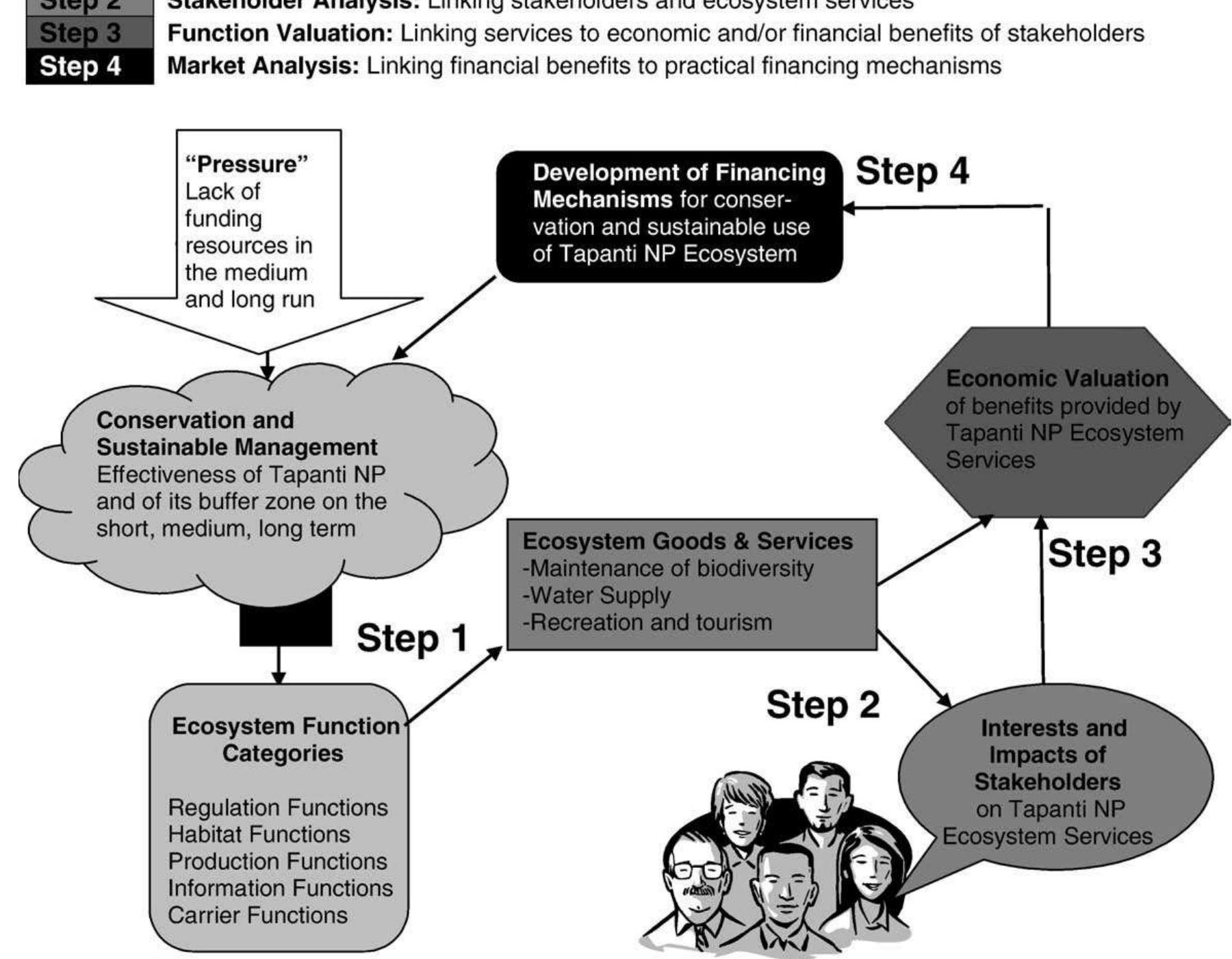 Integrated assessment framework for ecosystem services