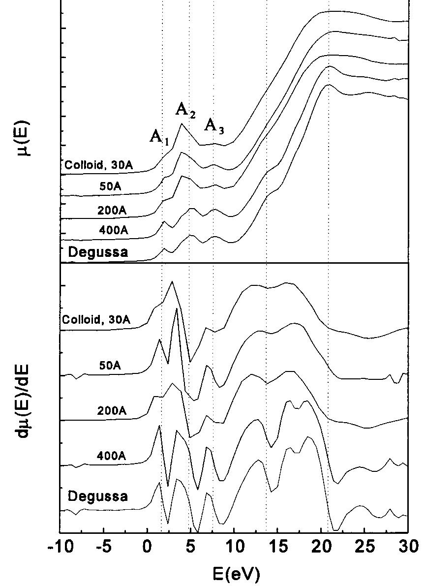 Ft-xafs spectra of xanes spectra of different hg- containing