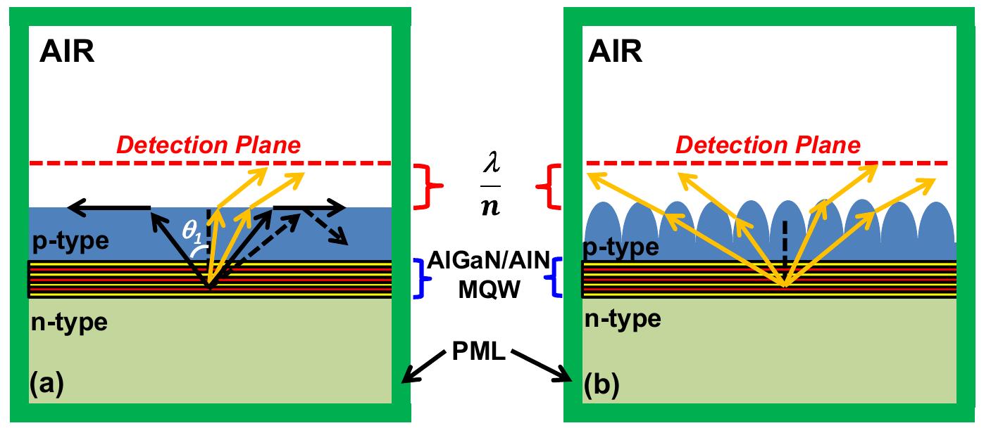 (PDF) Analysis of TM mode light extraction efficiency enhancement for ...