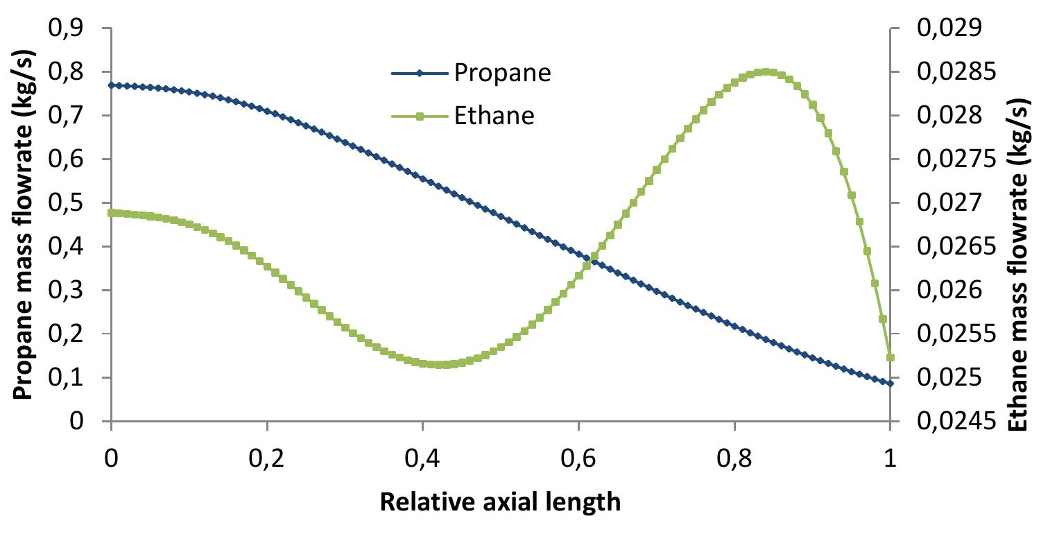 (PDF) Detailed Modelling and Optimisation of an Ethylene Plant