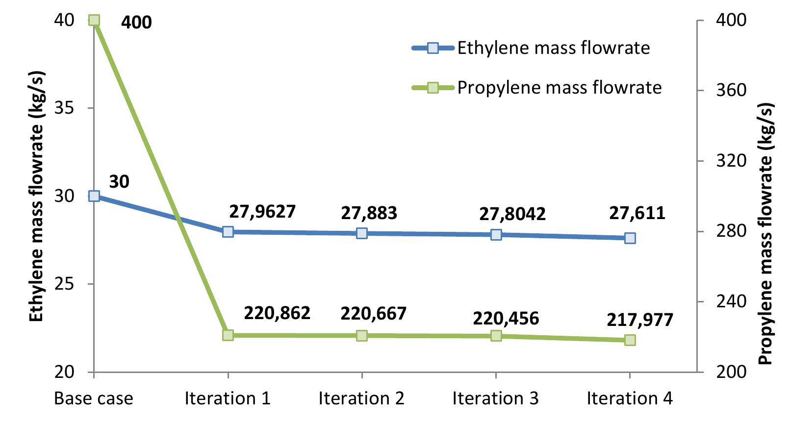 (PDF) Detailed Modelling and Optimisation of an Ethylene Plant
