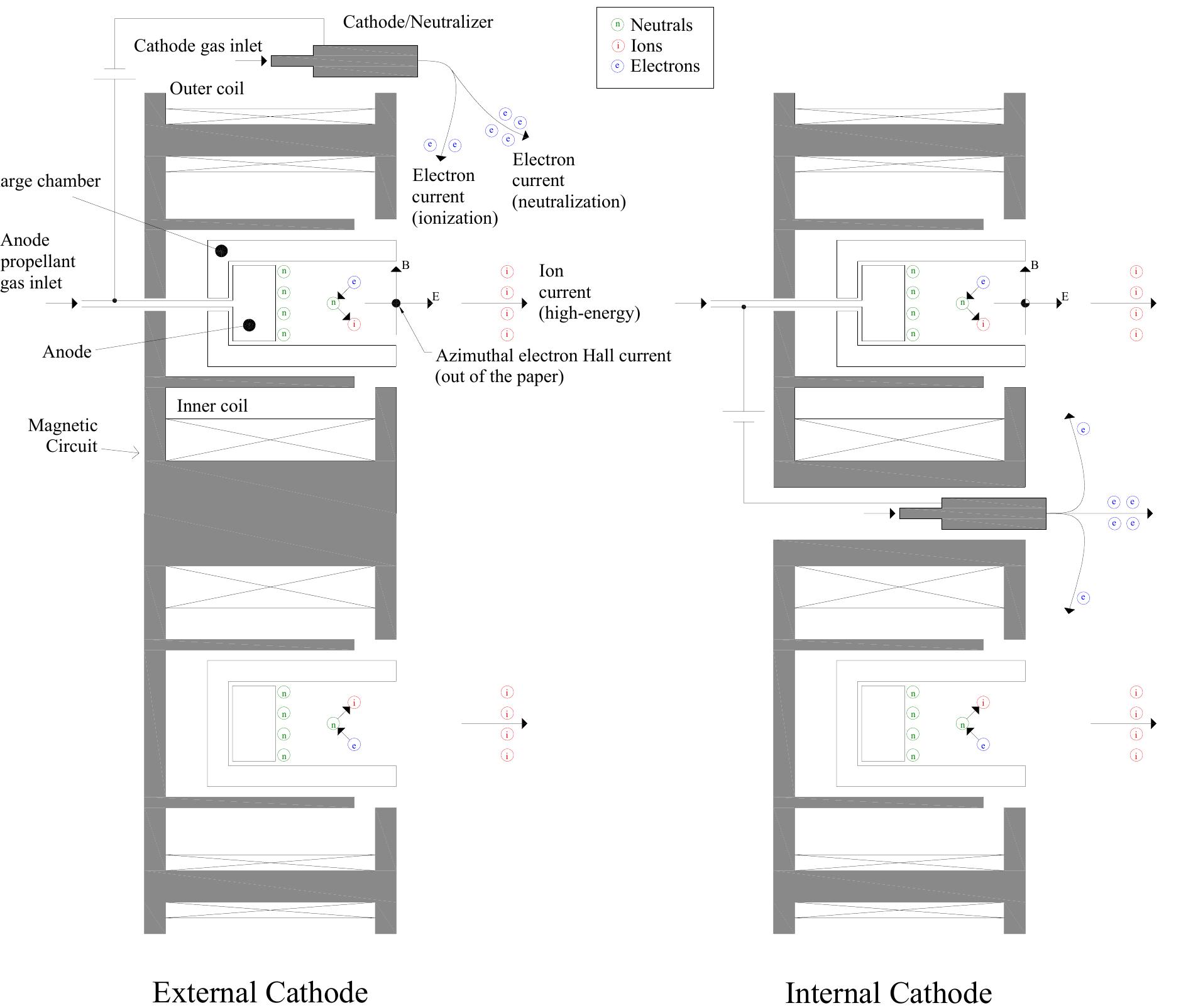 (PDF) Effects of an Internally-Mounted Cathode on Hall Thruster Plume ...