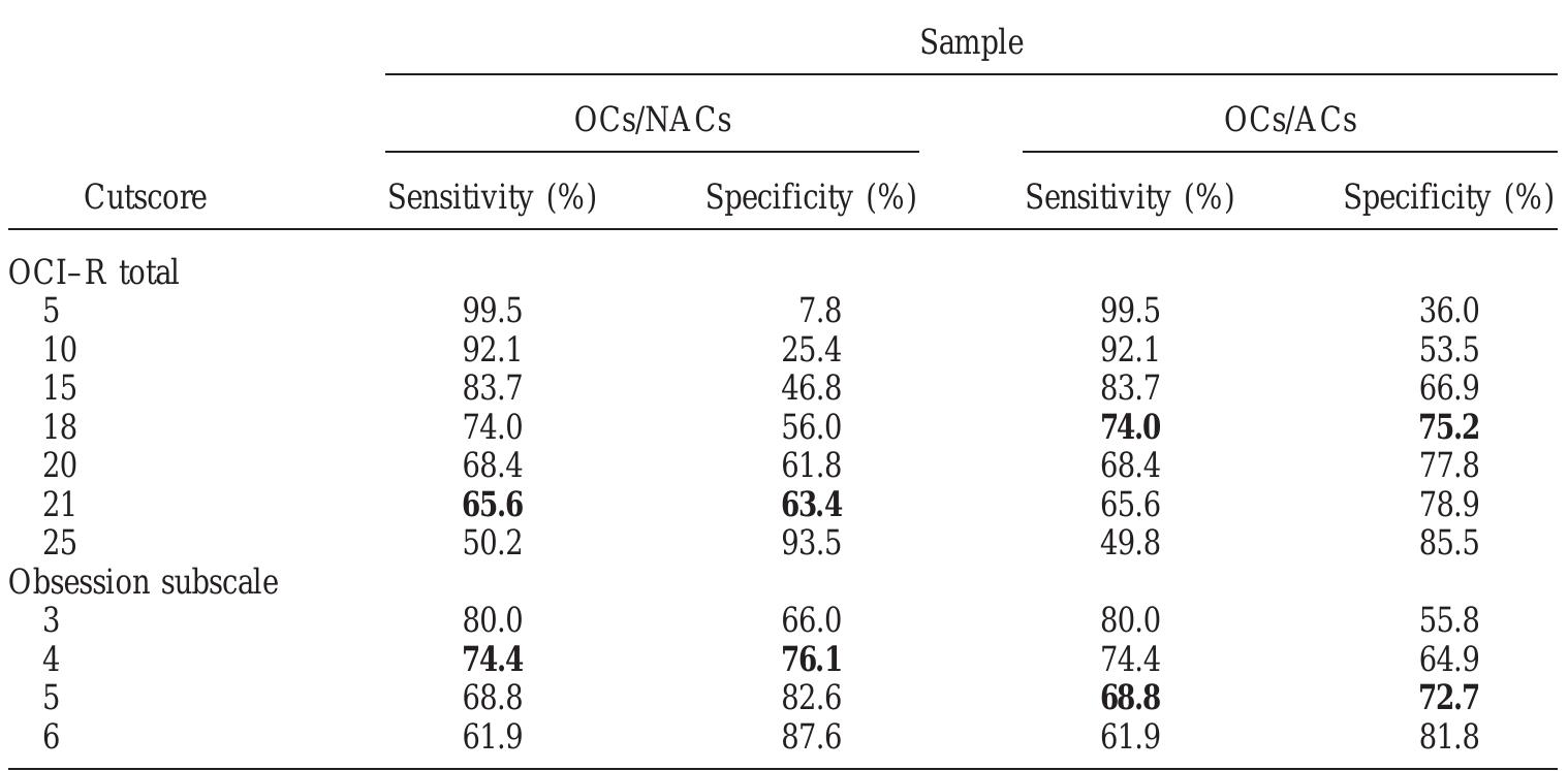 Oci R Table 9 - from The Obsessive-Compulsive Inventory: