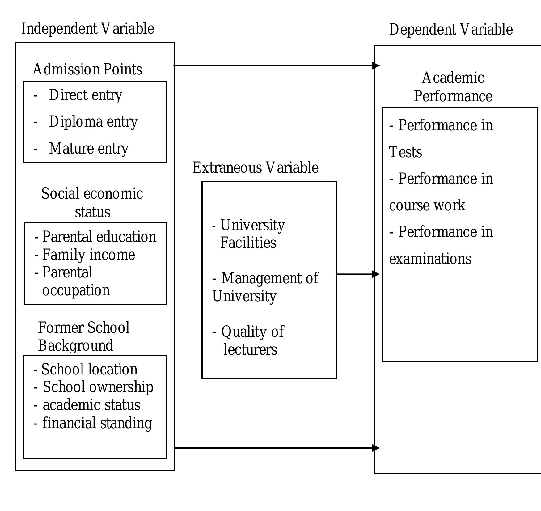 (PDF) FACTORS AFFECTING ACADEMIC PERFORMANCE OF UNDERGRADUATE STUDENTS ...