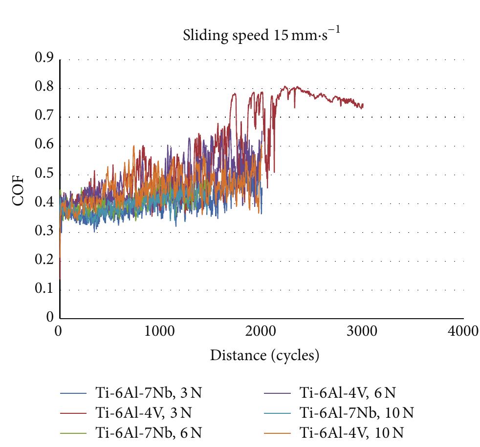 Friction coefficient of titanium alloys versus sliding