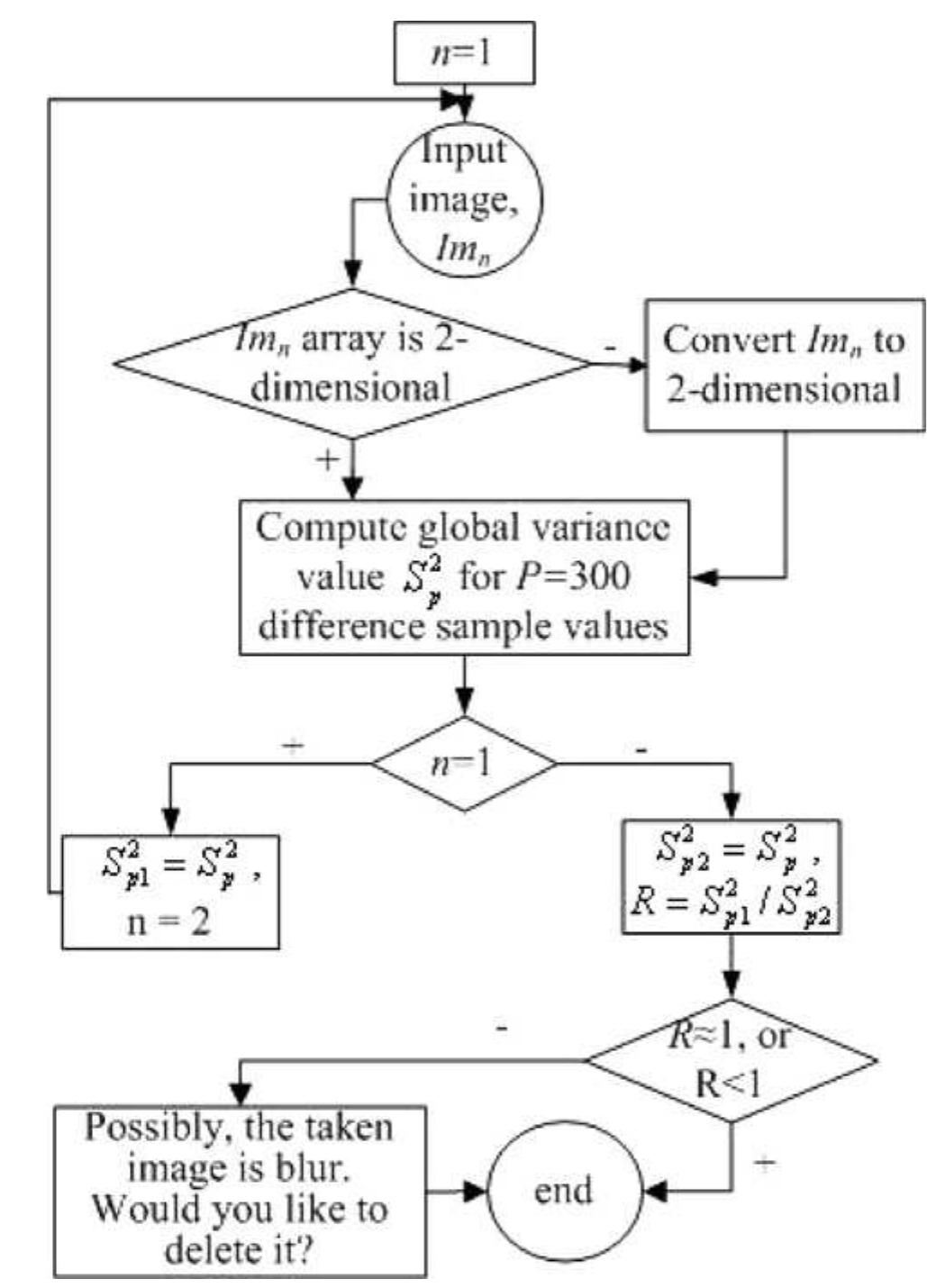 (PDF) Linear Gaussian blur evolution for detection of blurry images