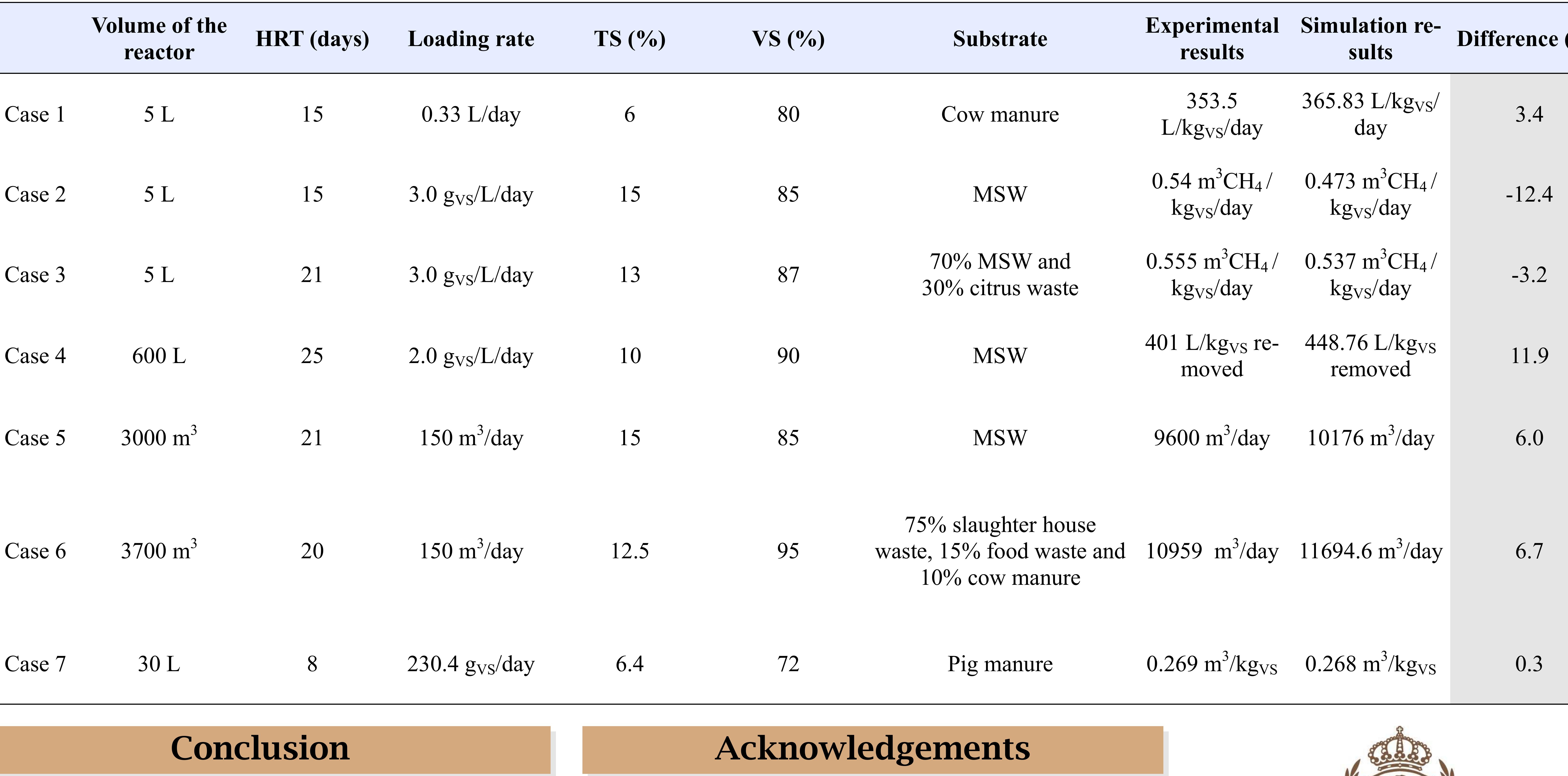 (PDF) Process simulation model for biogas production