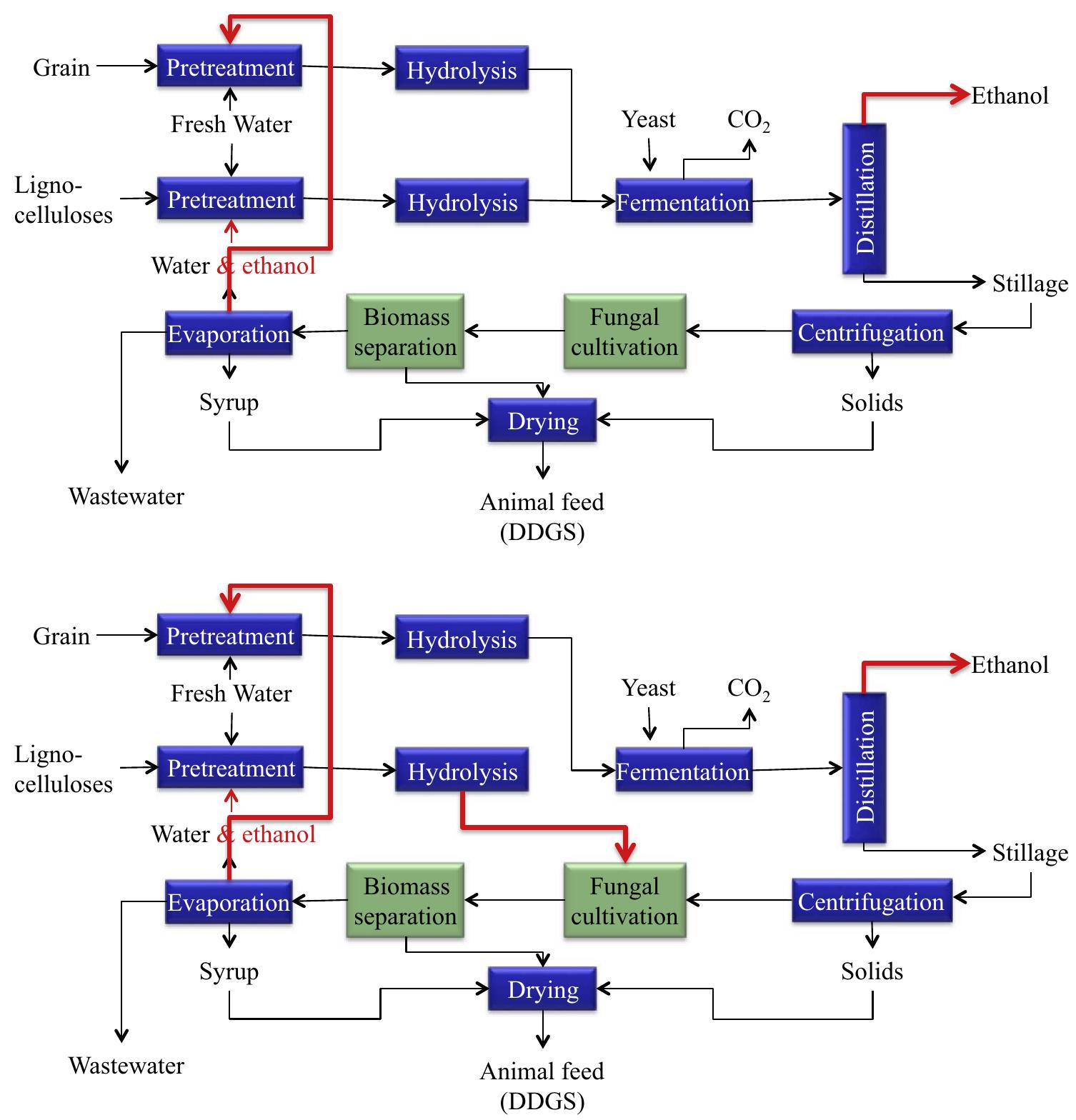 (PDF) Integration of the first and second generation bioethanol ...
