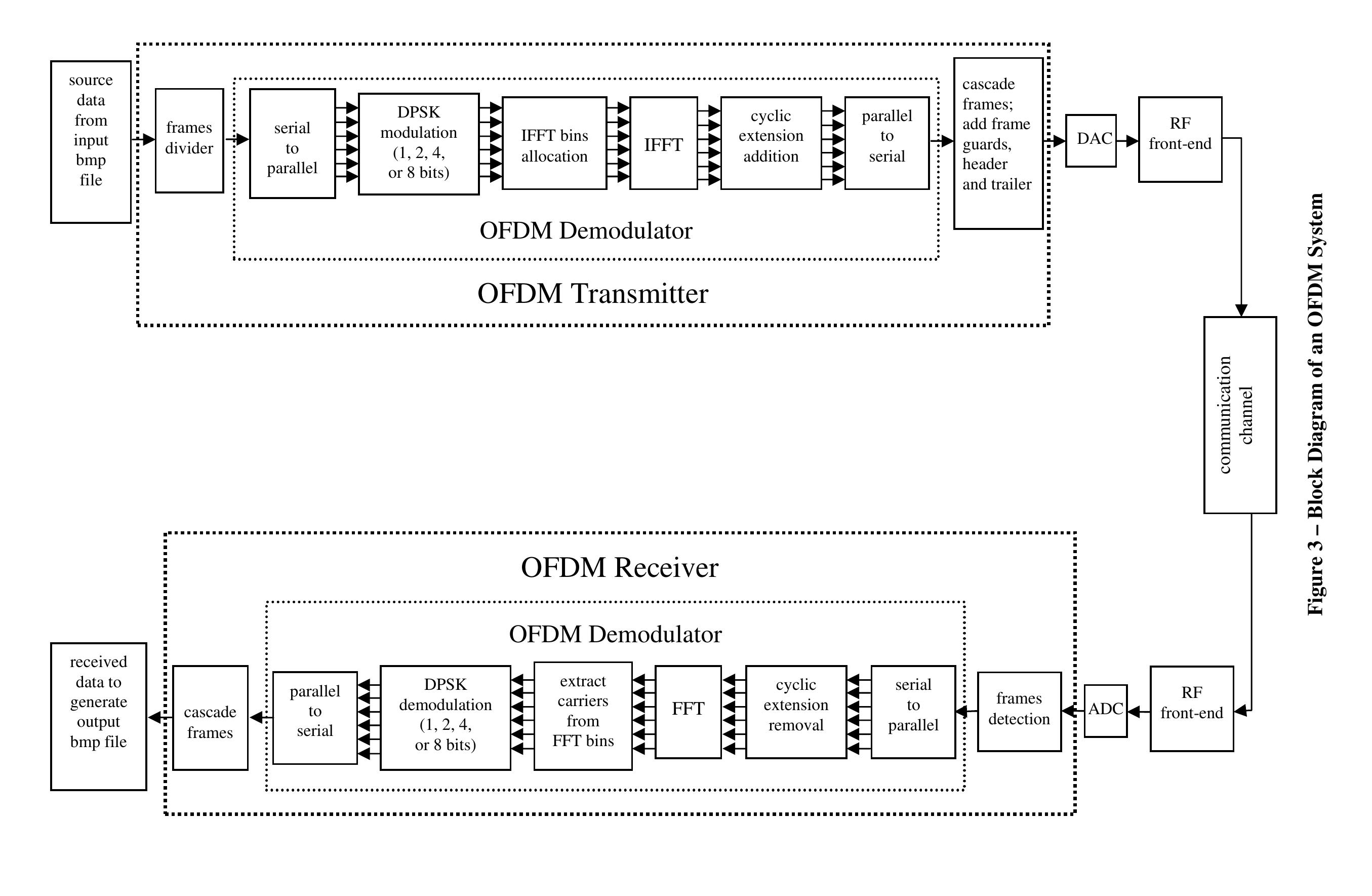 Figure 3 - OFDM SIMULATION in MATLAB