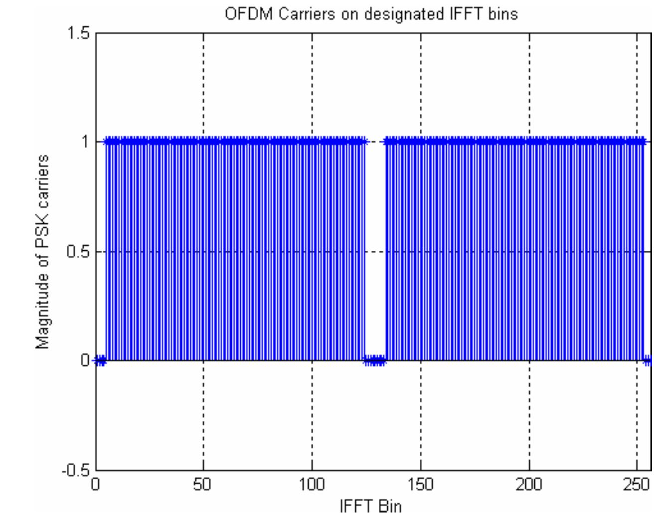(PDF) OFDM SIMULATION in MATLAB