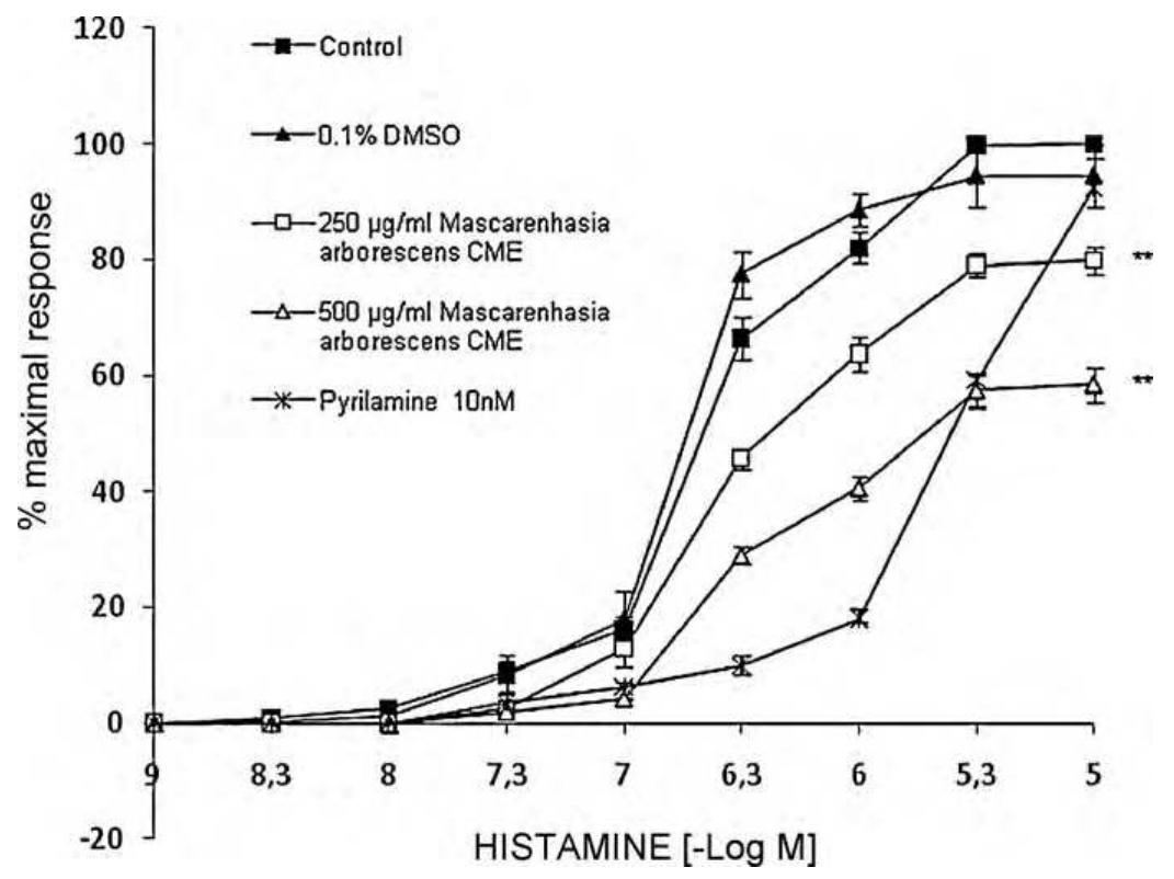 Histamine contraction-response curves on the isolated guinea