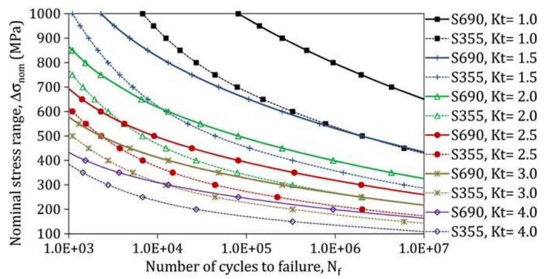 (PDF) A comparison of the fatigue behavior between S355 and S690 steel ...