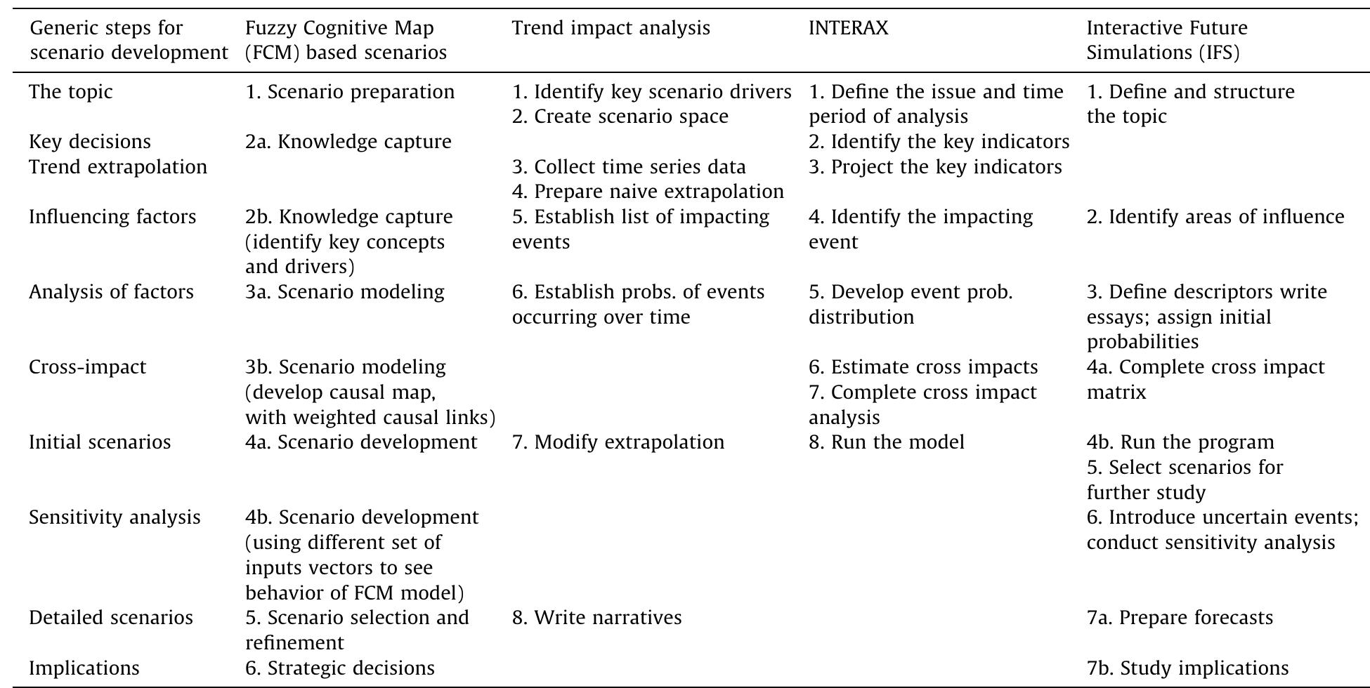 (PDF) A review of scenario planning