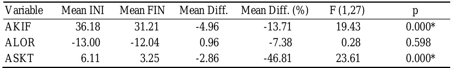 Legend: Mean INI — arithmetic mean of the initial condition; Mean FIN — arithmetic mean of the final condition; Mean Diff. — the arithmetic means difference between the initial and final condition; Mean Diff. (%) — the arithmetic means difference between the initial and final condition in percentages; F — the F-test value for testing the significance of differences between the arithmetic values; p — the significance of the difference between the arithmetic means coefficient; * — statistically significant difference  Table 2 Univariate differences between the initial and final measuring of the postural status of the experimental group (EG) 