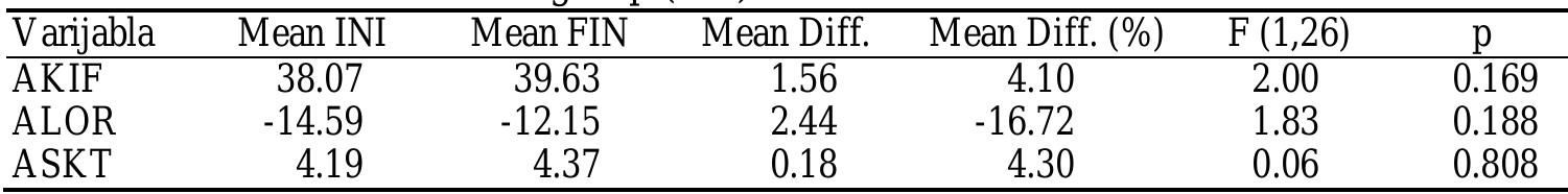 Legend: Mean INI — arithmetic mean of the initial condition; Mean FIN — arithmetic mean of the final condition; Mean Diff. — the arithmetic means difference between the initial and final condition; Mean Diff. (%) — the arithmetic means difference between the initial and final condition in percentages; F — the F-test value for testing the significance of differences between the arithmetic values; p — the significance of the difference between the arithmetic means coefficient; * — statistically significant difference  Table 4 Univariate differences between the initial and final measuring of the postural status with the control group (CG)  