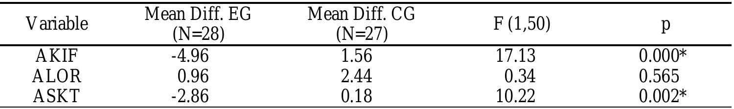 Table 6 Univariate differences of the two programs effects on postural status 