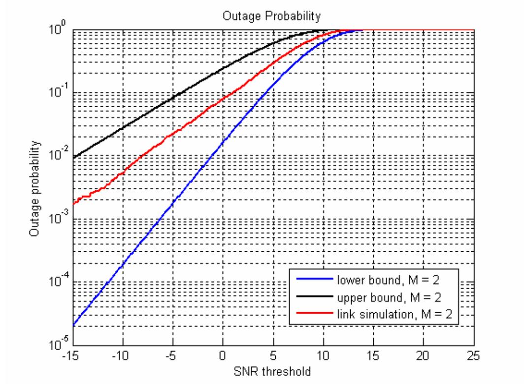 (PDF) Outage Probability and Bit Error Rate of the Amplify-and-Forward ...