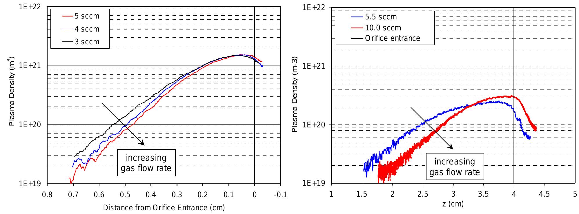 Axis-of-symmetry measurements of the plasma density inside