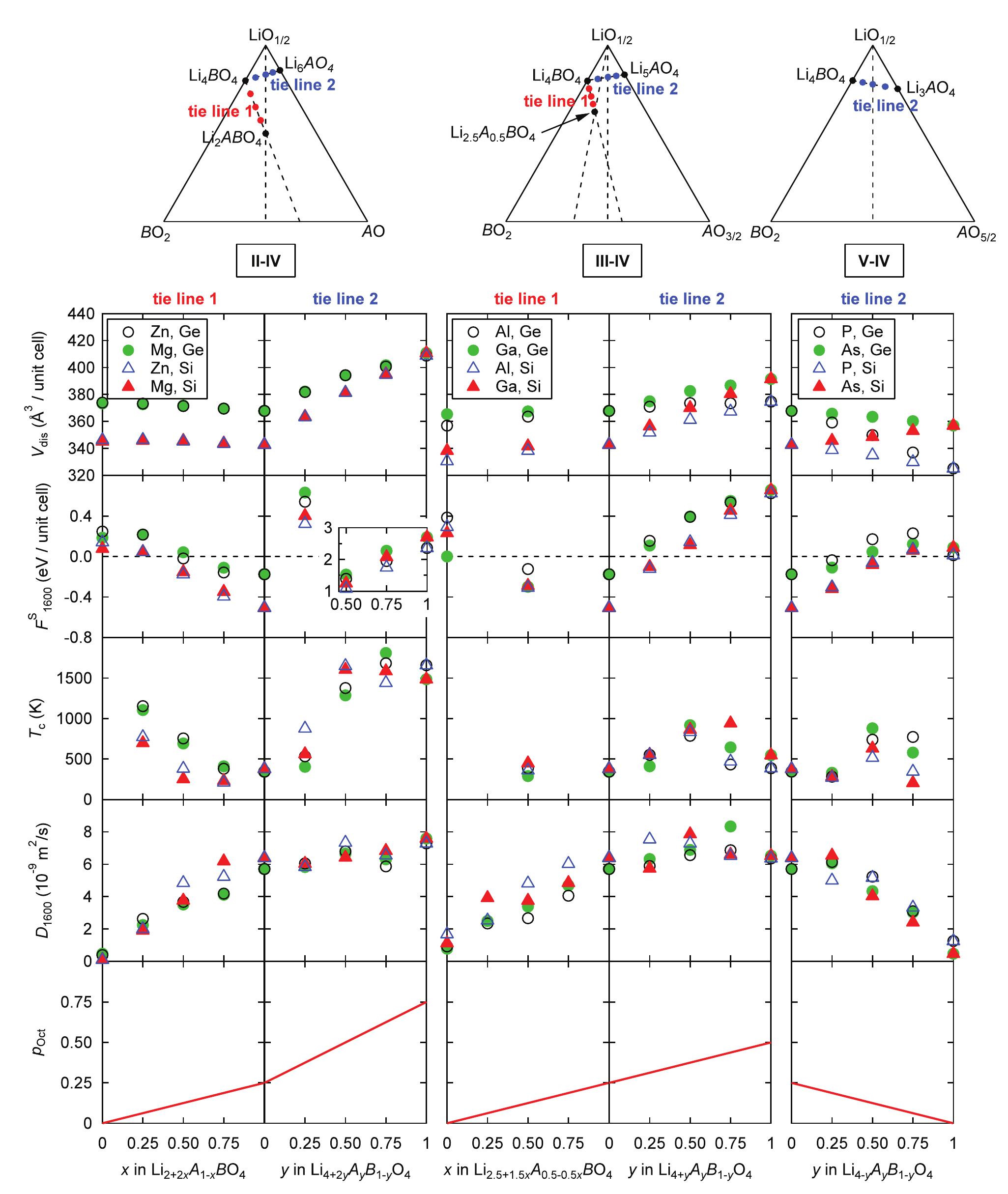 (PDF) Accelerated Materials Design of Lithium Superionic Conductors ...