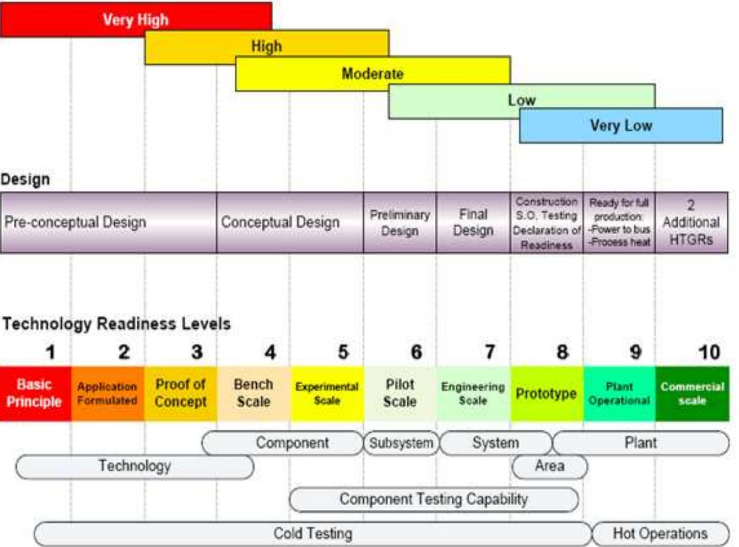Technology readiness levels. analysis. research and