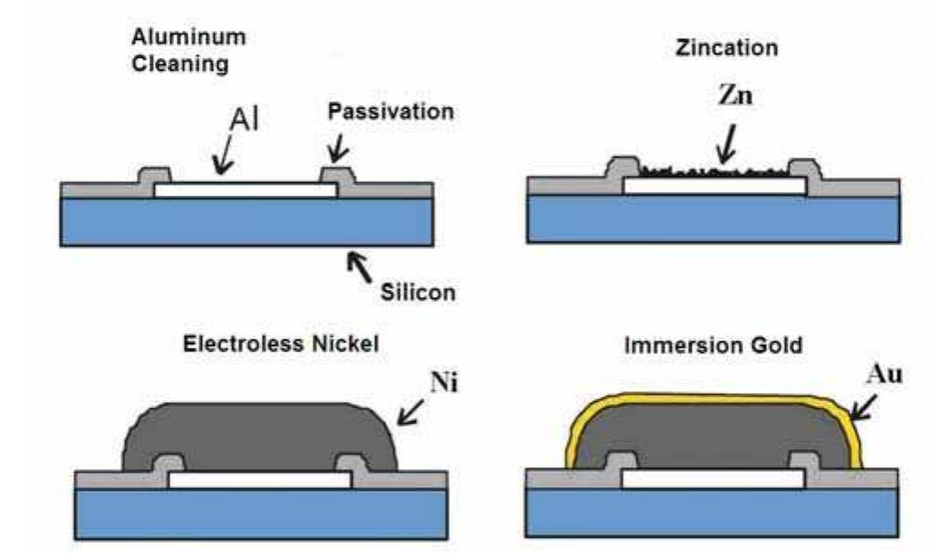 Figure 9 - from UNDER BUMP METALLURGY (UBM)-A TECHNOLOGY