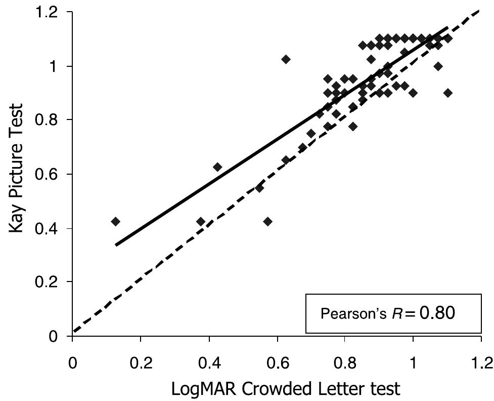 Kay Test (PDF) Visual acuity assessment: a comparison of two tests for measuring ...