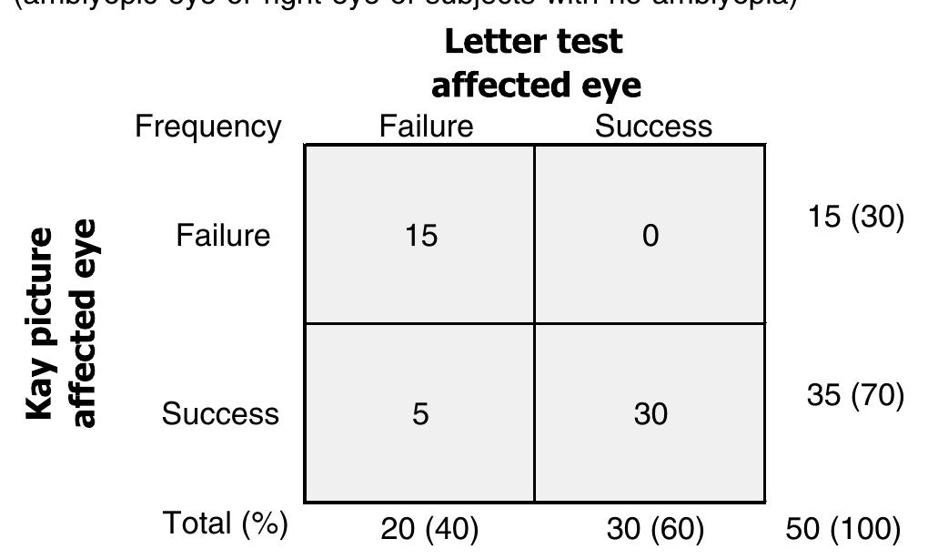 Kay Test (PDF) Visual acuity assessment: a comparison of two tests for measuring ...