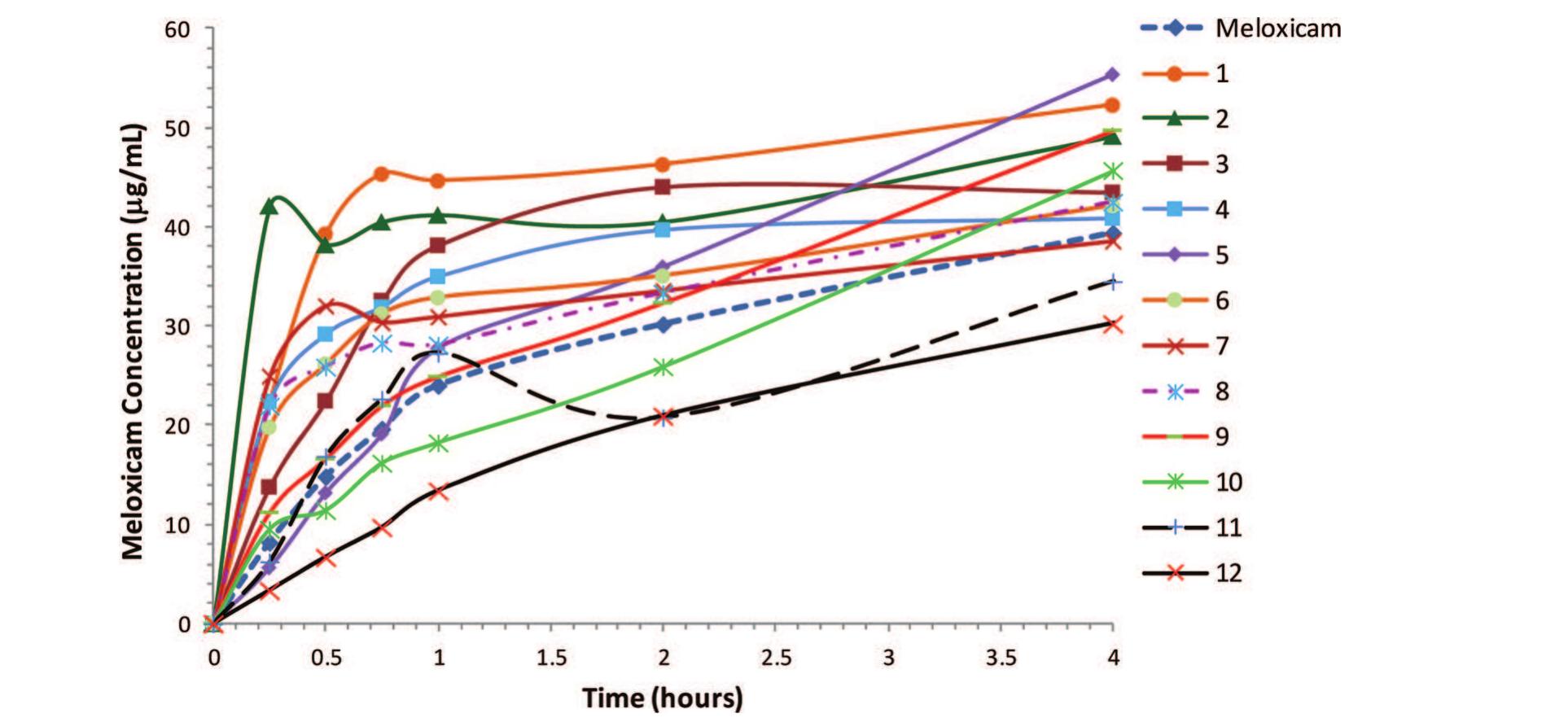 (PDF) Improving Solubility and Pharmacokinetics of Meloxicam via ...
