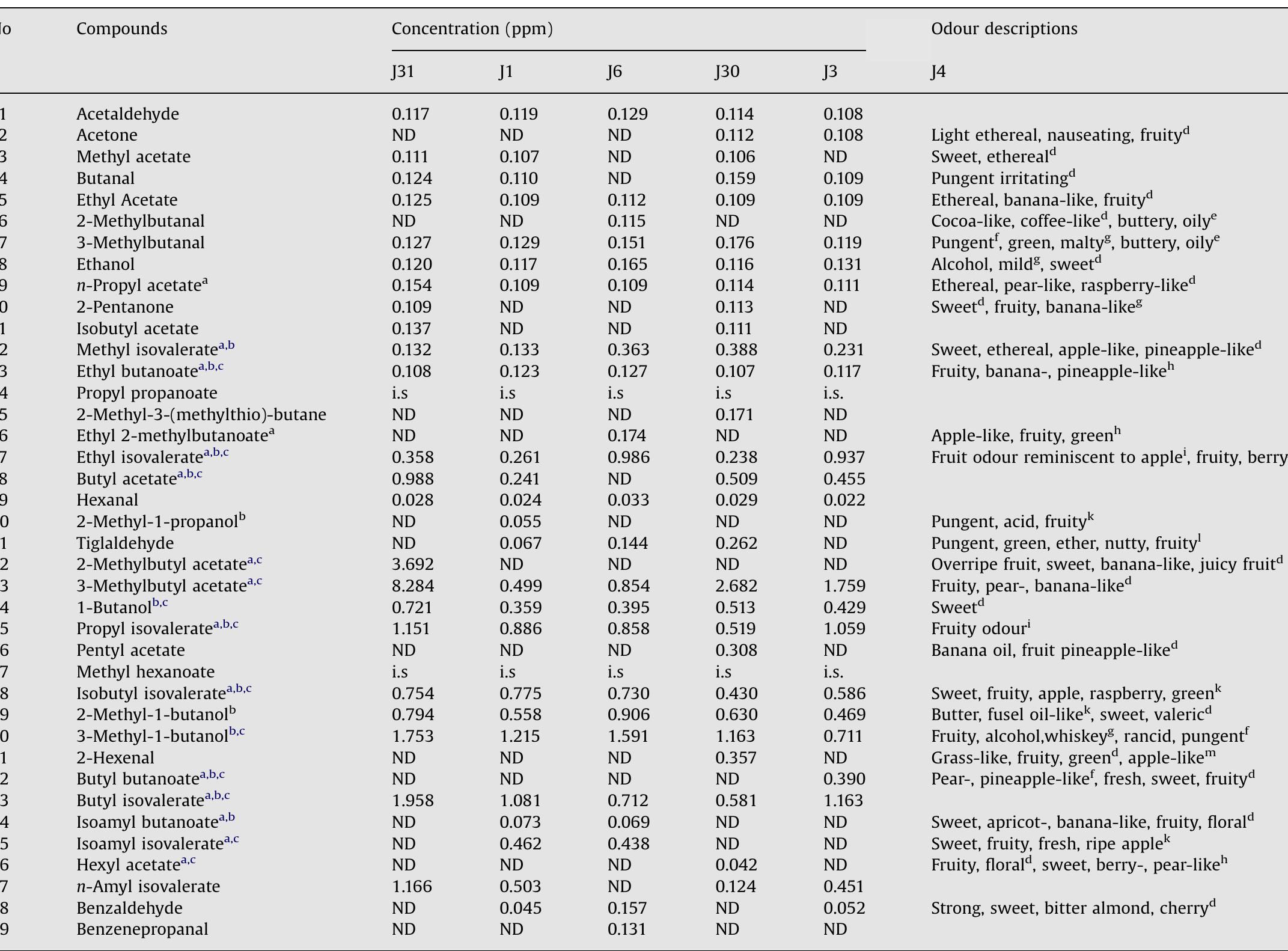 Table 1 - from Analysis of volatile compounds in five